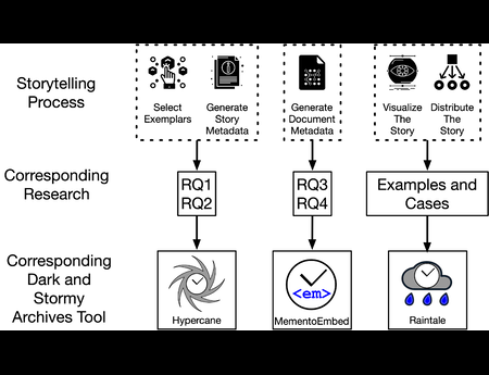 Improving Collection Understanding for Web Archives with Storytelling: Shining Light Into Dark and Stormy Archives